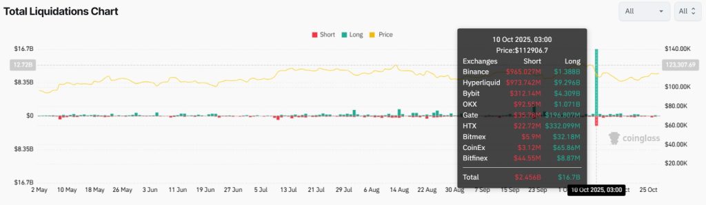 Oct. 10 had over $19 billion in crypto liquidation, which is the highest on record.