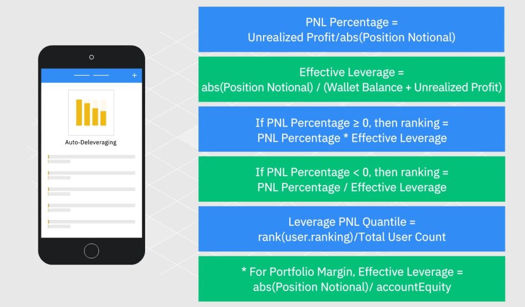 Priority list for auto-deleveraging on Binance.