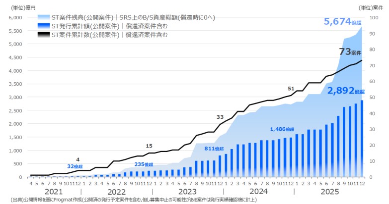 Japan security tokens market growth